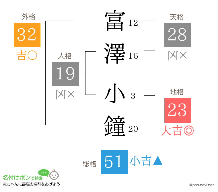 富澤 小鐘さんの姓名判断結果