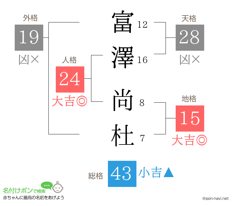 富澤 尚杜さんの姓名判断結果