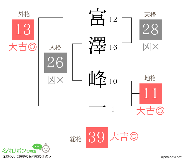 富澤 峰一さんの姓名判断結果