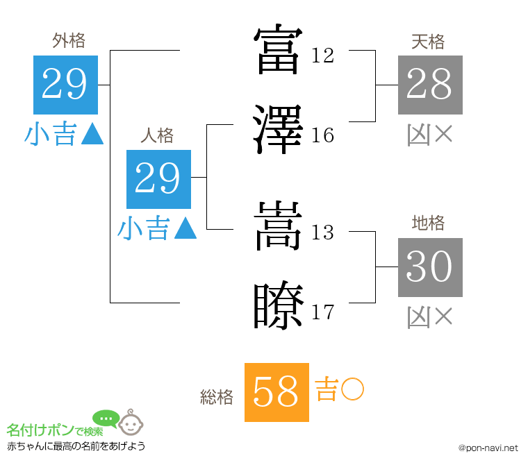 富澤 嵩瞭さんの姓名判断結果