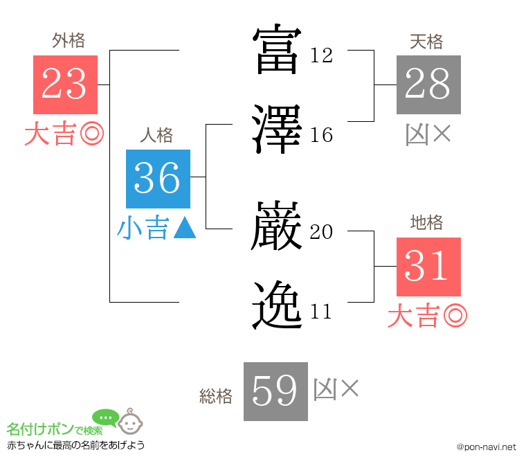 富澤 巌逸さんの姓名判断結果