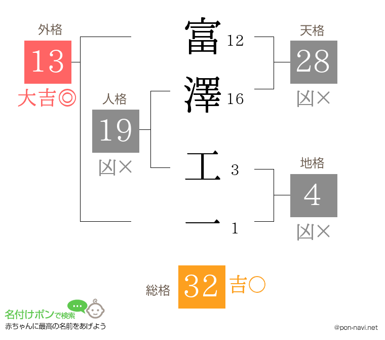 富澤 工一さんの姓名判断結果
