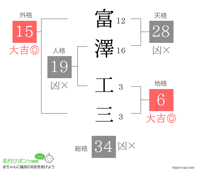 富澤 工三さんの姓名判断結果