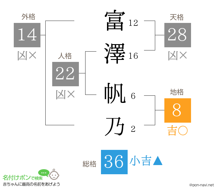 富澤 帆乃さんの姓名判断結果