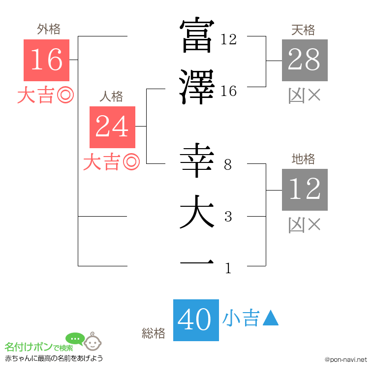 富澤 幸大一さんの姓名判断結果