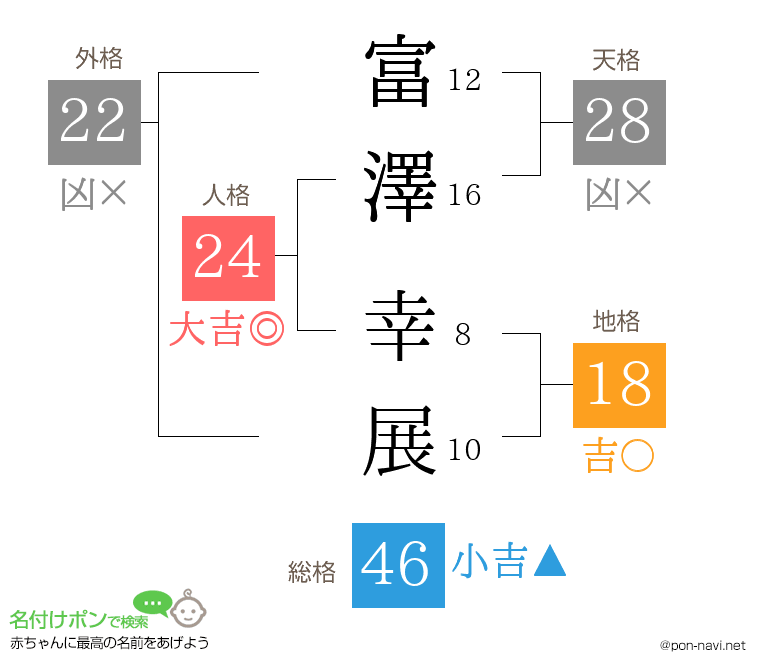 富澤 幸展さんの姓名判断結果