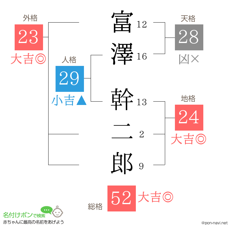 富澤 幹二郎さんの姓名判断結果