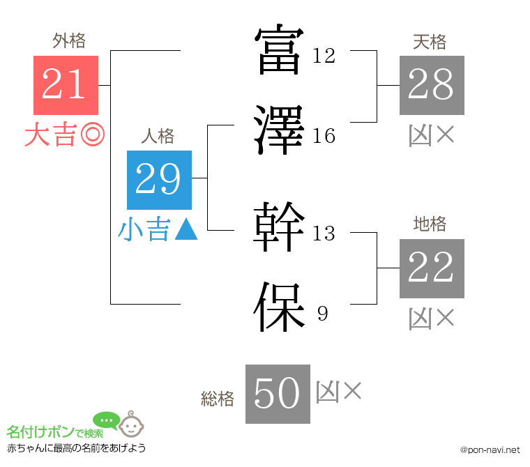 富澤 幹保さんの姓名判断結果