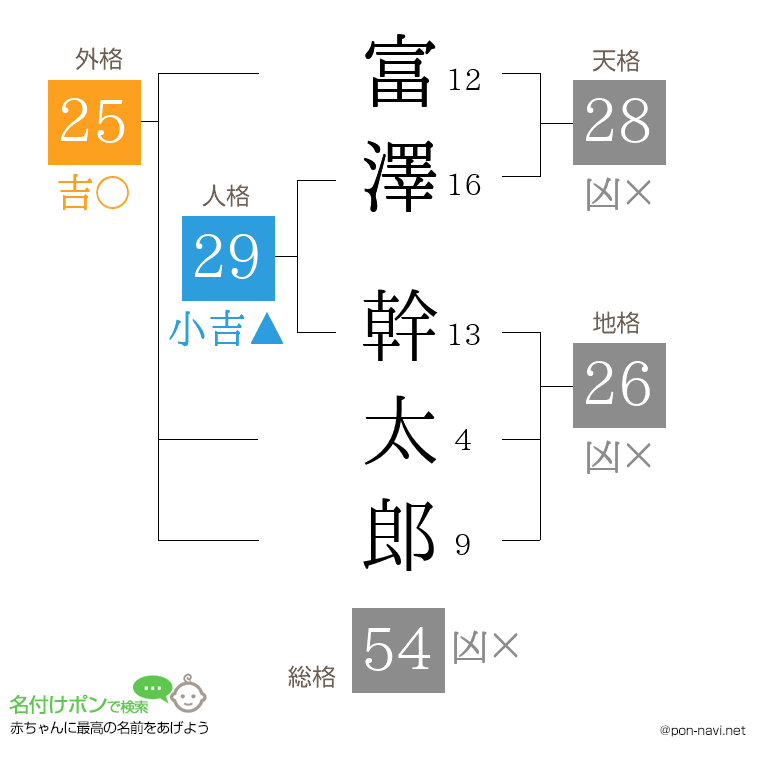 富澤 幹太郎さんの姓名判断結果