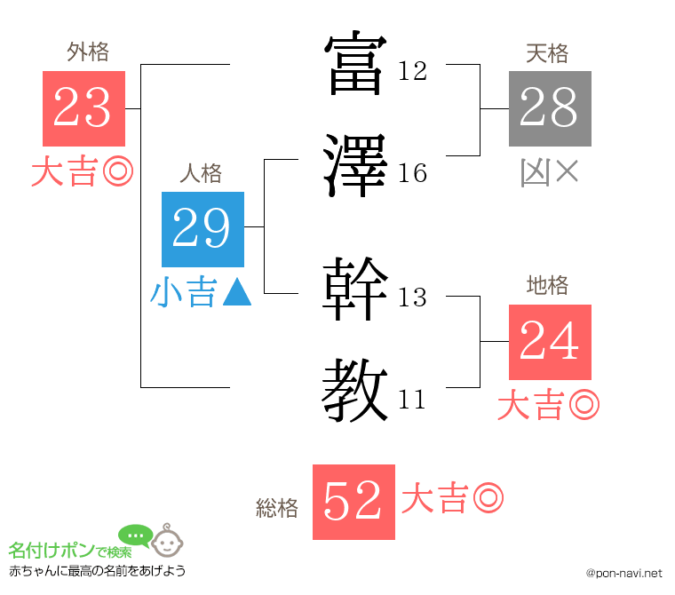 富澤 幹教さんの姓名判断結果