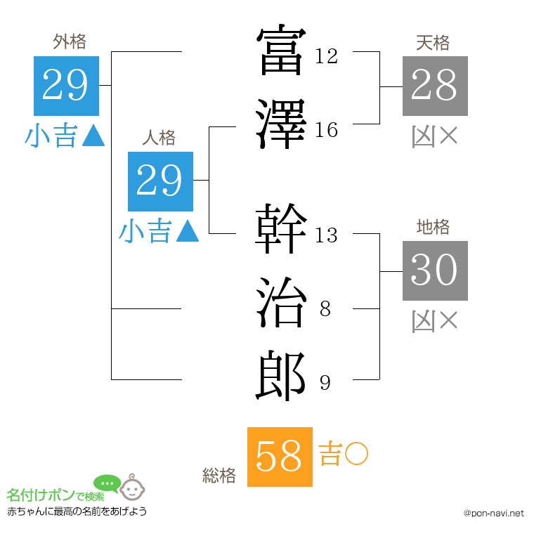 富澤 幹治郎さんの姓名判断結果