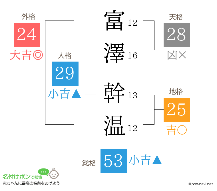 富澤 幹温さんの姓名判断結果