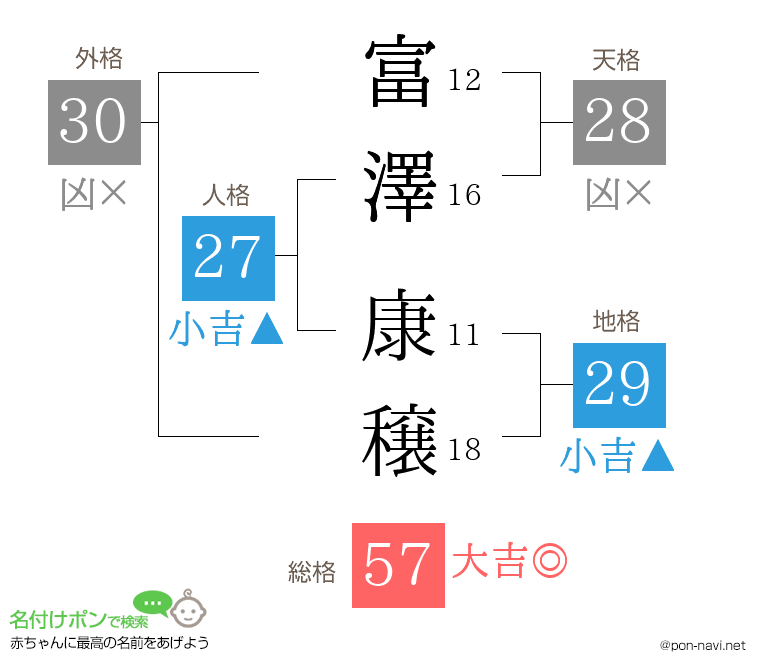 富澤 康穣さんの姓名判断結果