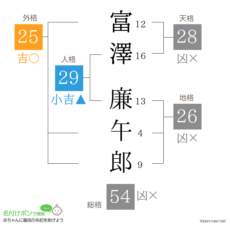 富澤 廉午郎さんの姓名判断結果