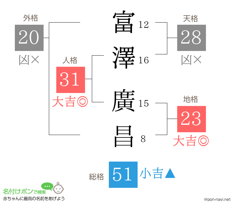 富澤 廣昌さんの姓名判断結果