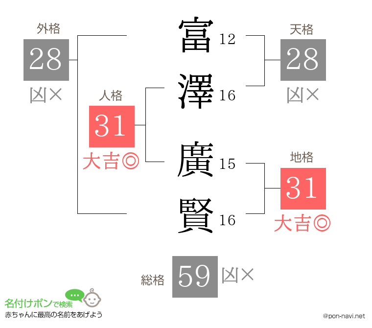 富澤 廣賢さんの姓名判断結果