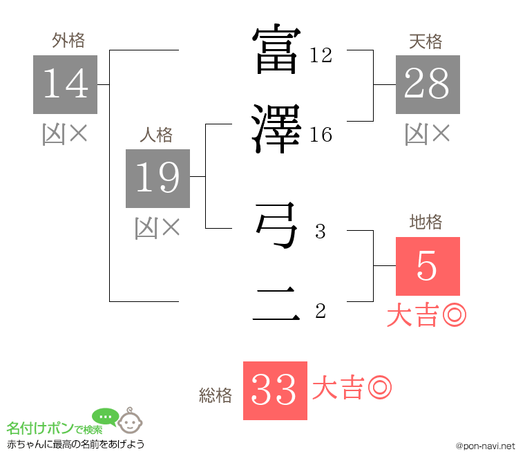富澤 弓二さんの姓名判断結果
