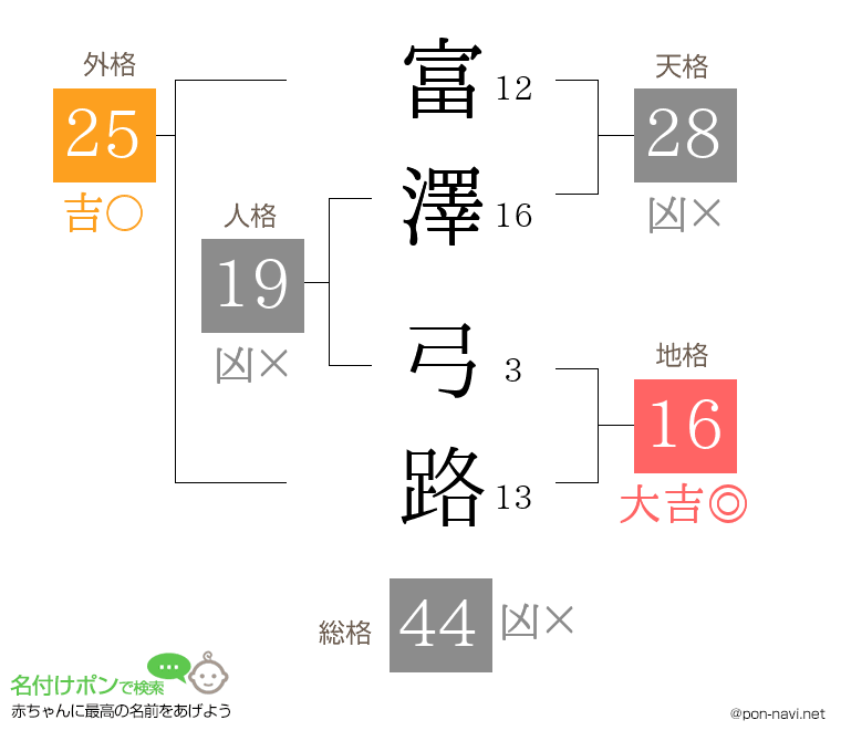 富澤 弓路さんの姓名判断結果