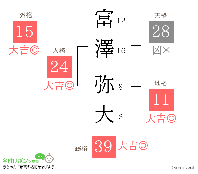 富澤 弥大さんの姓名判断結果