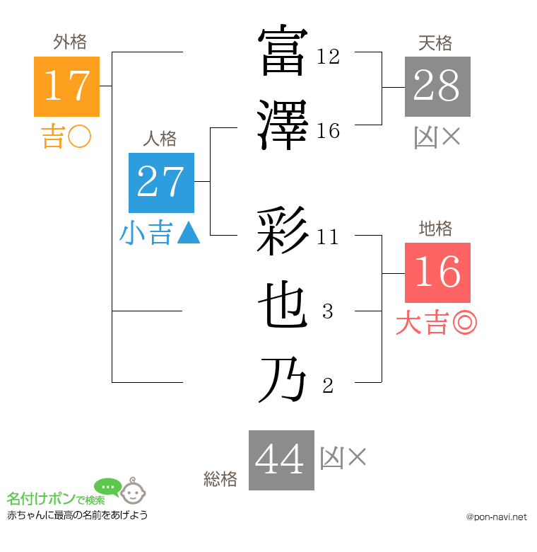 富澤 彩也乃さんの姓名判断結果