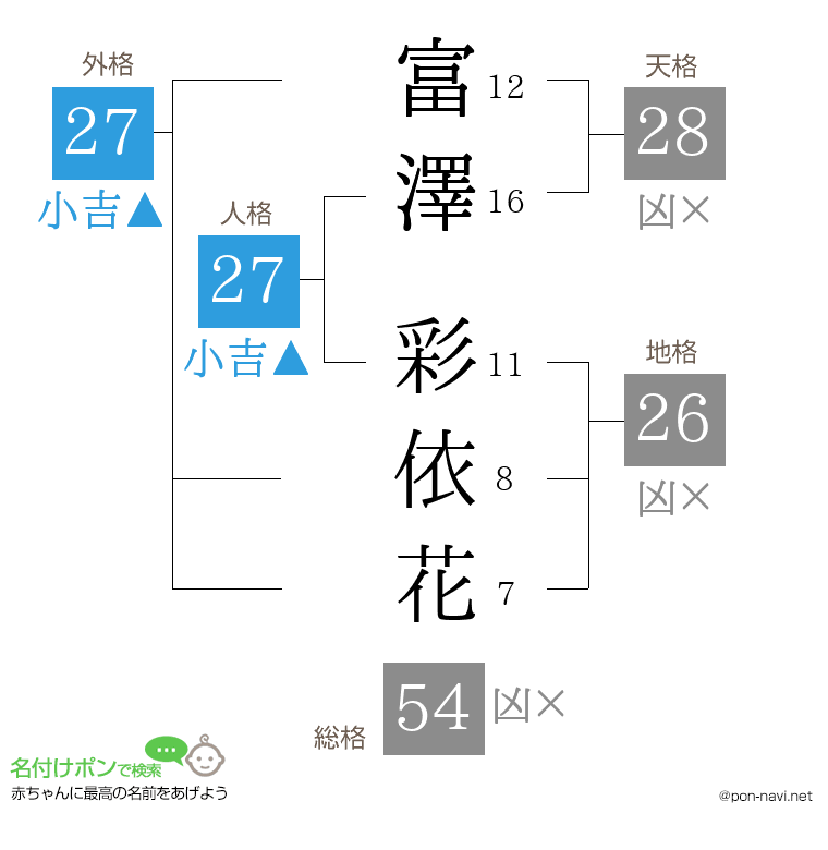 富澤 彩依花さんの姓名判断結果