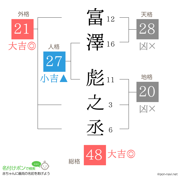 富澤 彪之丞さんの姓名判断結果