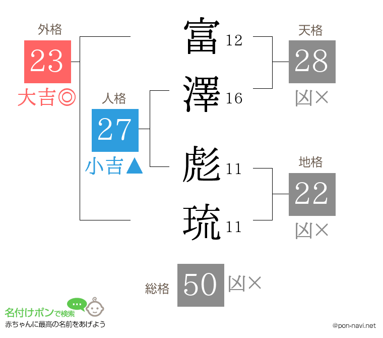 富澤 彪琉さんの姓名判断結果