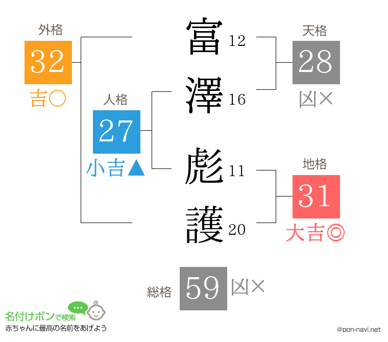 富澤 彪護さんの姓名判断結果