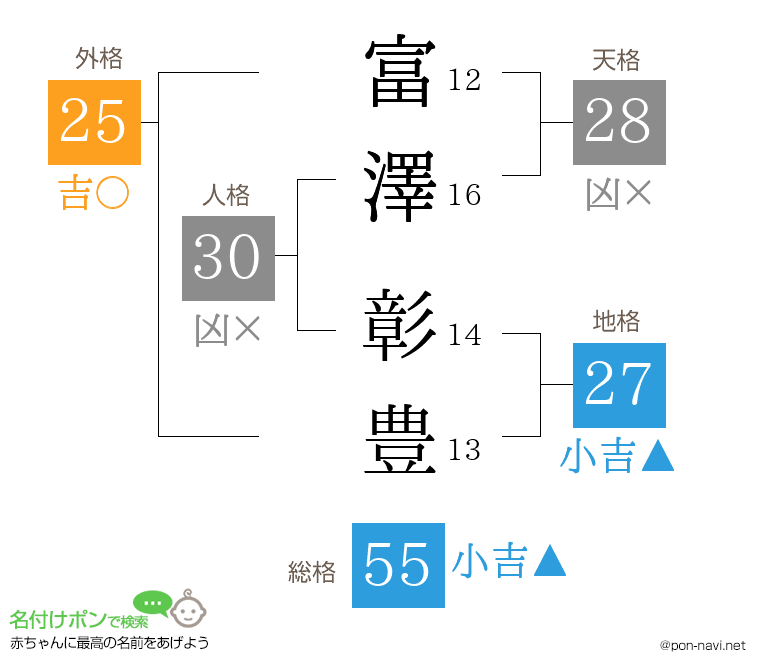 富澤 彰豊さんの姓名判断結果