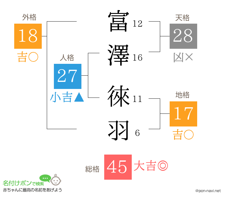 富澤 徠羽さんの姓名判断結果