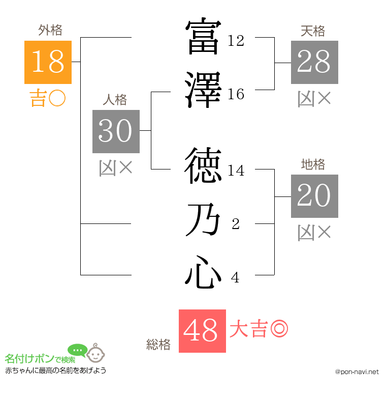 富澤 徳乃心さんの姓名判断結果
