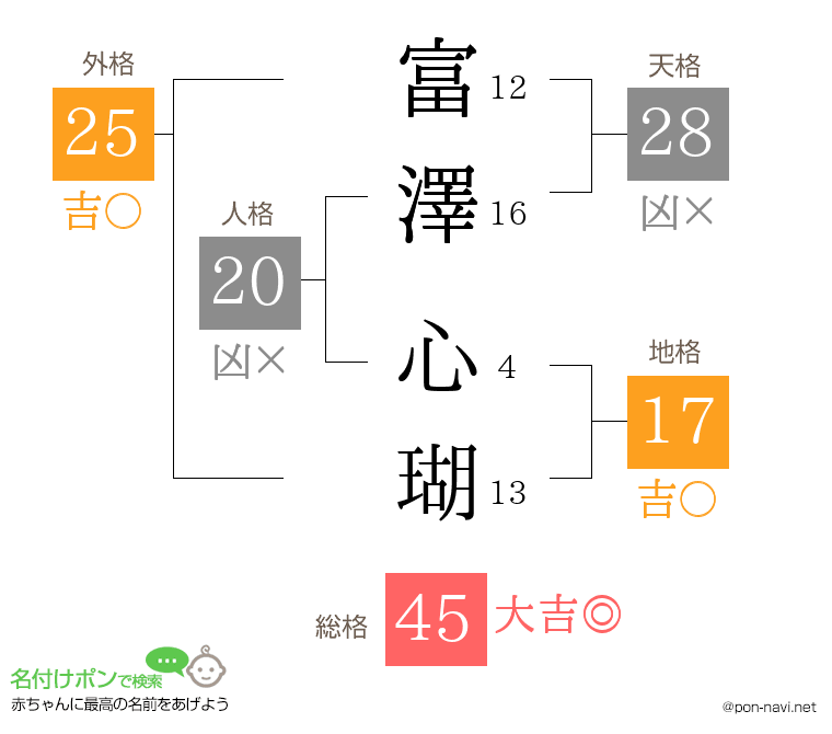 富澤 心瑚さんの姓名判断結果