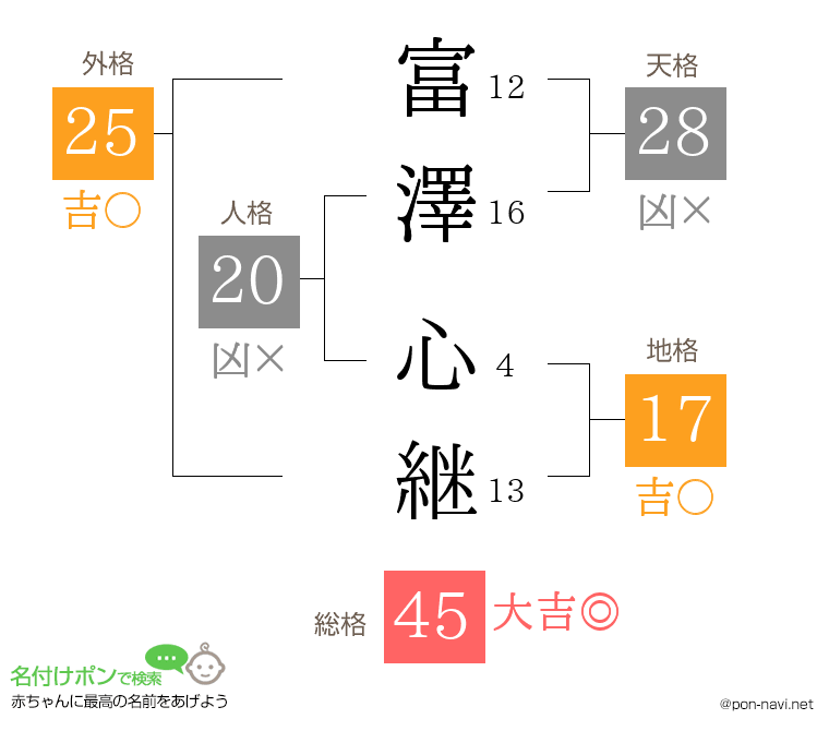富澤 心継さんの姓名判断結果