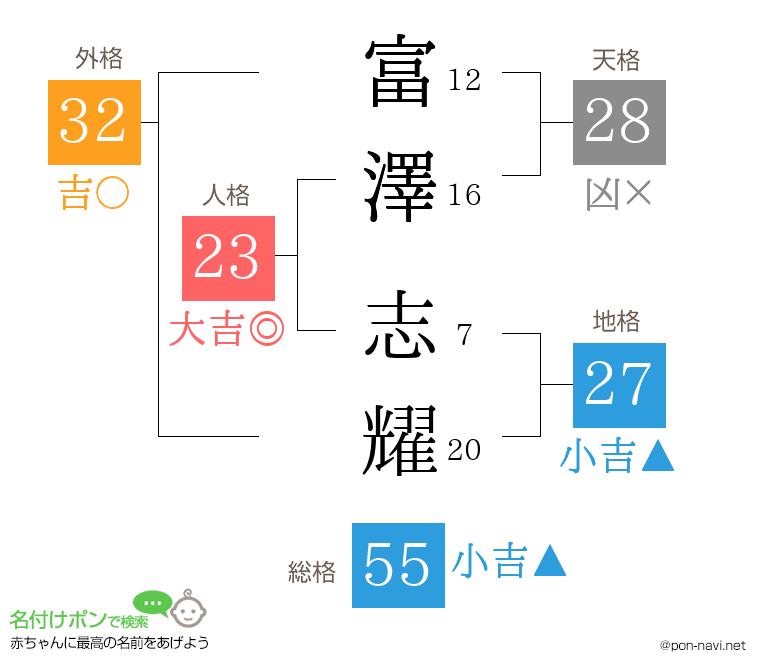 富澤 志耀さんの姓名判断結果