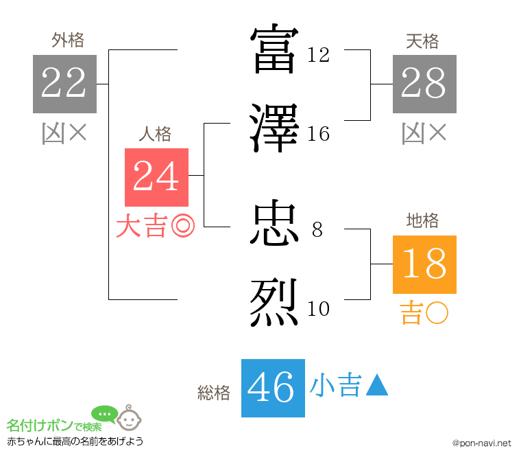 富澤 忠烈さんの姓名判断結果