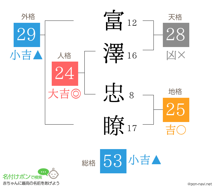富澤 忠瞭さんの姓名判断結果