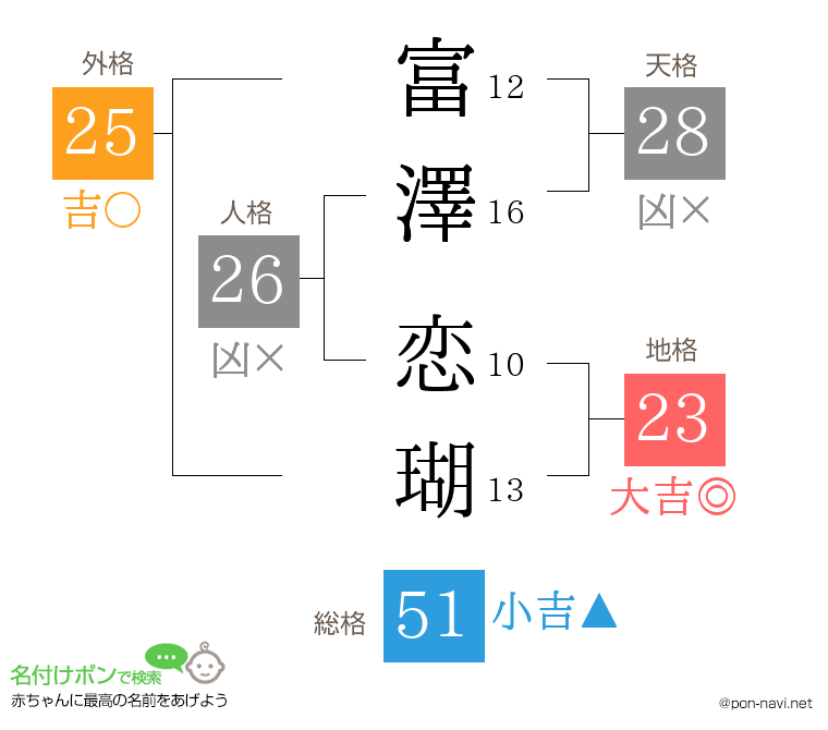 富澤 恋瑚さんの姓名判断結果