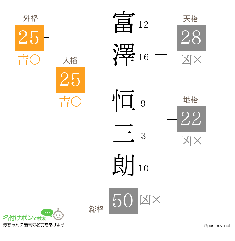 富澤 恒三朗さんの姓名判断結果