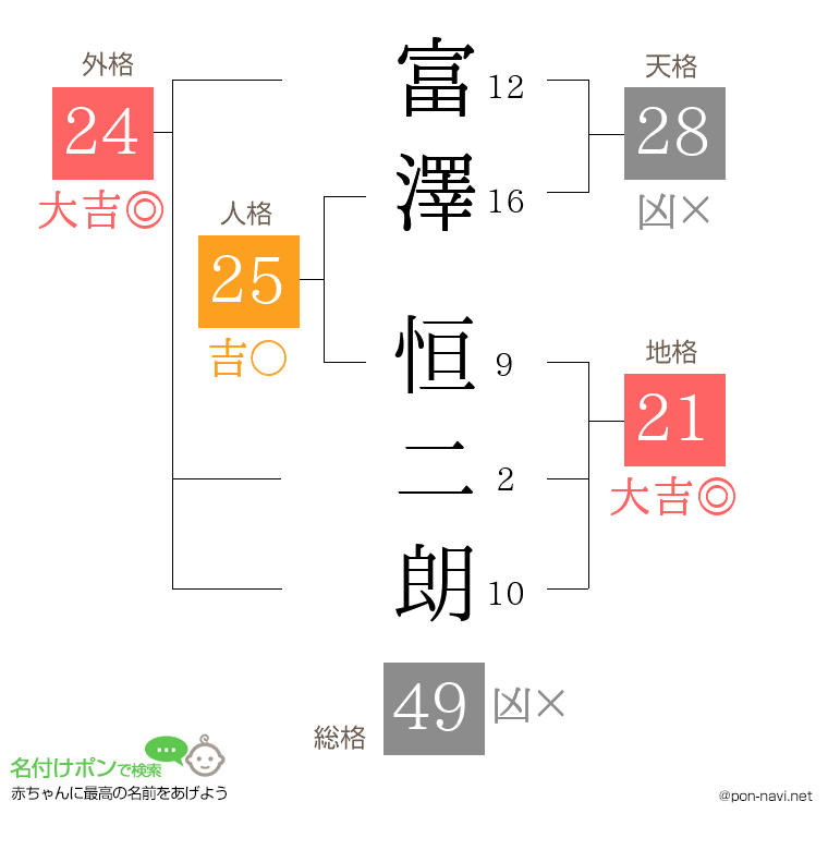富澤 恒二朗さんの姓名判断結果