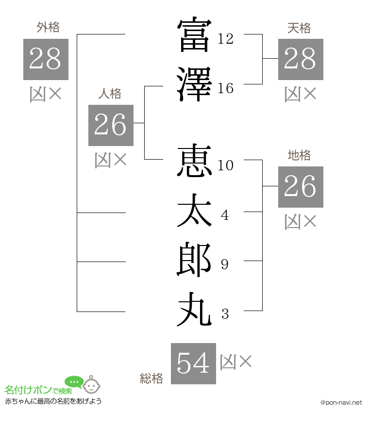 富澤 恵太郎丸さんの姓名判断結果