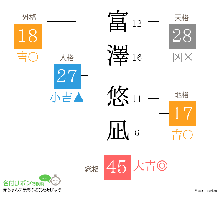 富澤 悠凪さんの姓名判断結果