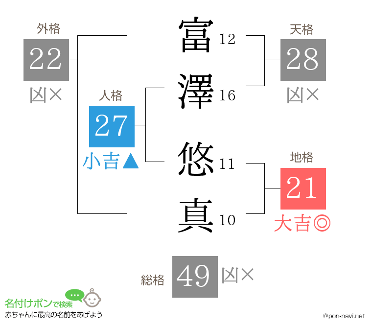 富澤 悠真さんの姓名判断結果
