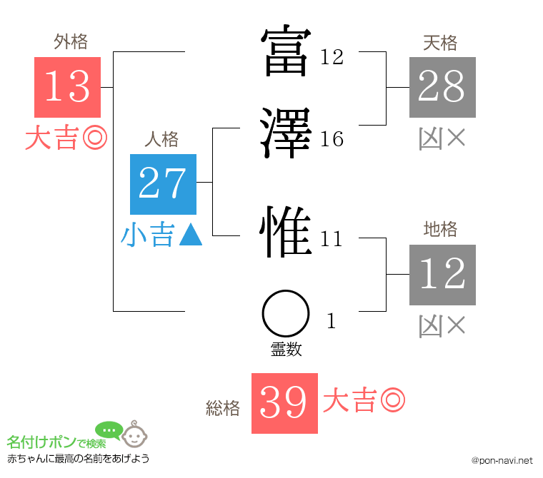 富澤 惟さんの姓名判断結果