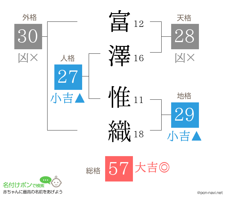 富澤 惟織さんの姓名判断結果