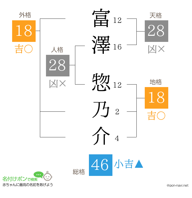 富澤 惣乃介さんの姓名判断結果