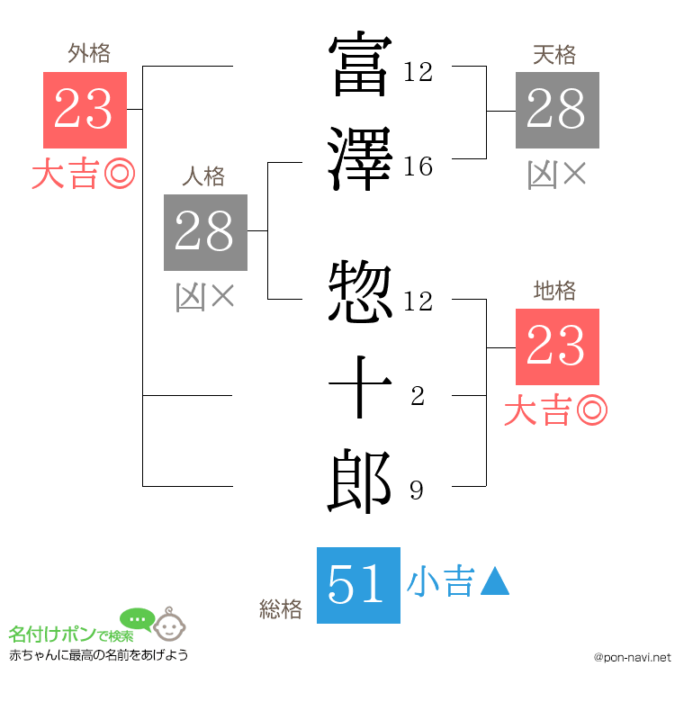 富澤 惣十郎さんの姓名判断結果