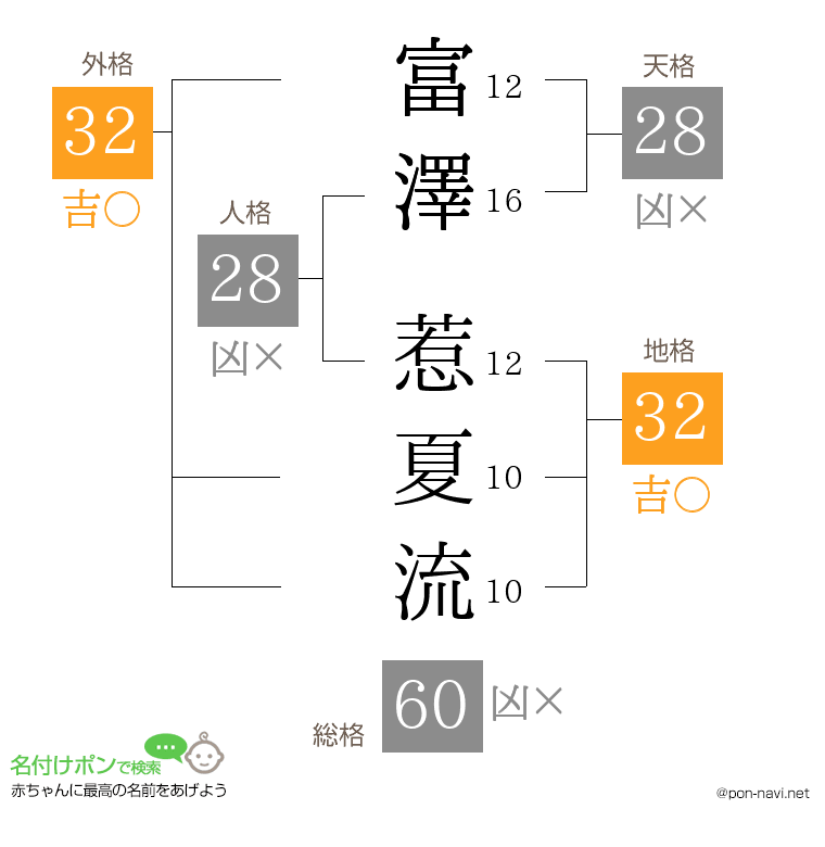 富澤 惹夏流さんの姓名判断結果