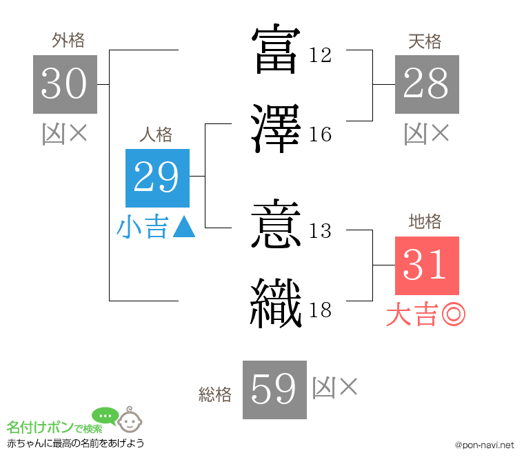 富澤 意織さんの姓名判断結果