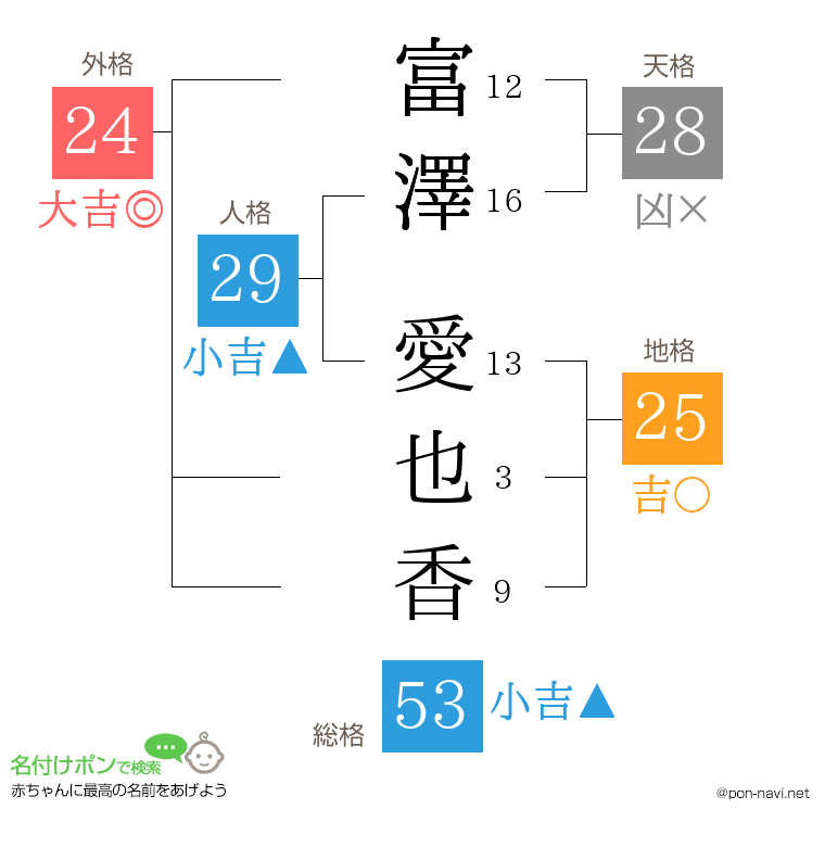 富澤 愛也香さんの姓名判断結果