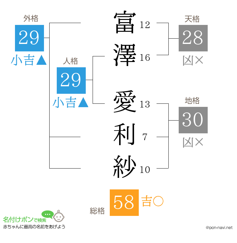 富澤 愛利紗さんの姓名判断結果